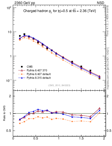 Plot of pt in 2360 GeV pp collisions