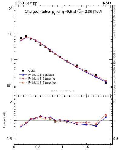 Plot of pt in 2360 GeV pp collisions