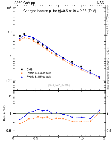 Plot of pt in 2360 GeV pp collisions