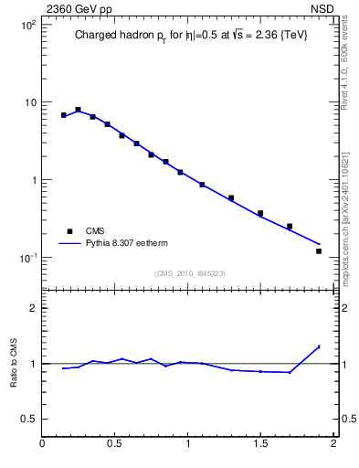 Plot of pt in 2360 GeV pp collisions