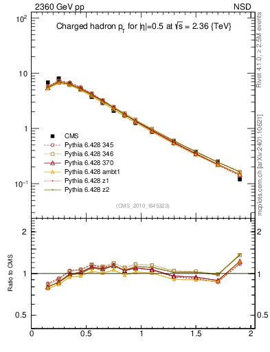 Plot of pt in 2360 GeV pp collisions