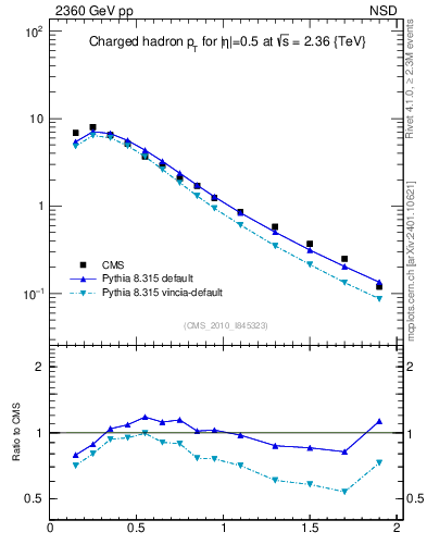 Plot of pt in 2360 GeV pp collisions