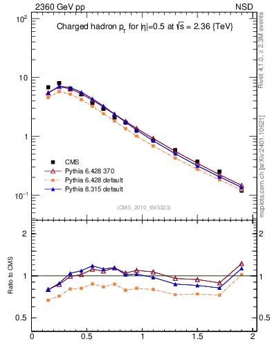 Plot of pt in 2360 GeV pp collisions