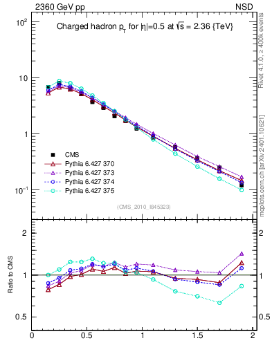 Plot of pt in 2360 GeV pp collisions