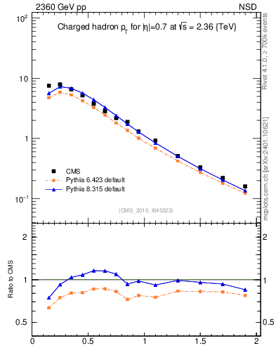 Plot of pt in 2360 GeV pp collisions