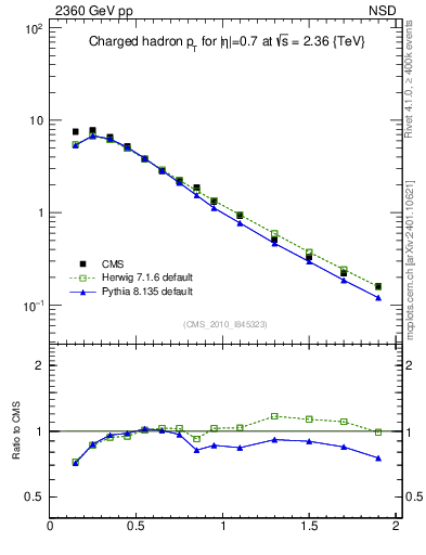 Plot of pt in 2360 GeV pp collisions