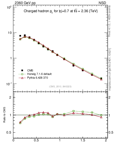 Plot of pt in 2360 GeV pp collisions