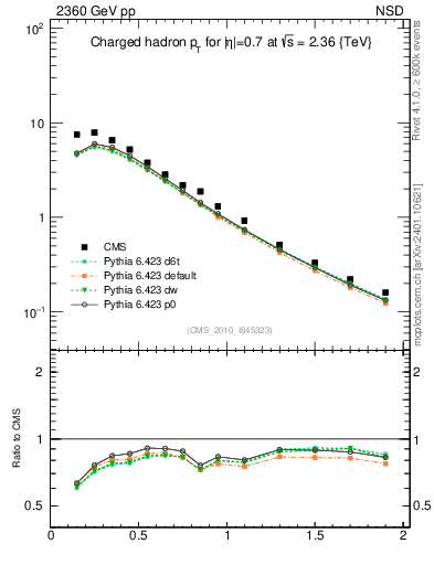 Plot of pt in 2360 GeV pp collisions