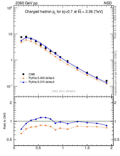 Plot of pt in 2360 GeV pp collisions