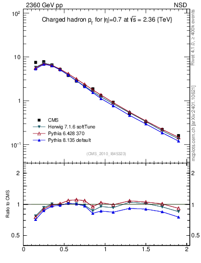 Plot of pt in 2360 GeV pp collisions