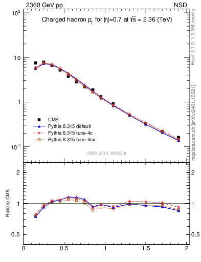 Plot of pt in 2360 GeV pp collisions