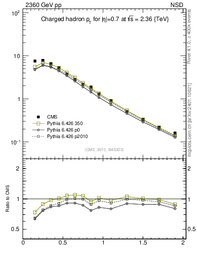 Plot of pt in 2360 GeV pp collisions