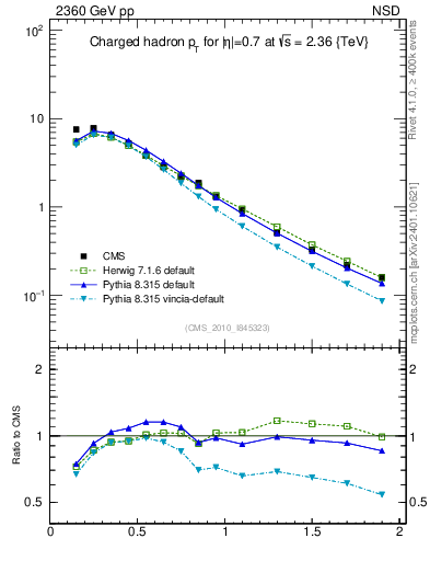 Plot of pt in 2360 GeV pp collisions