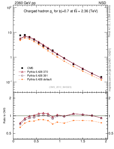 Plot of pt in 2360 GeV pp collisions