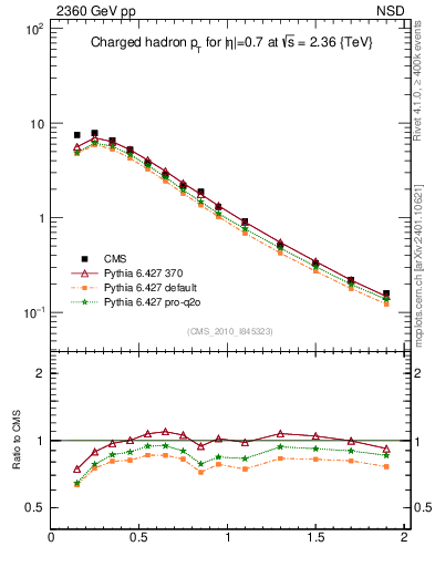 Plot of pt in 2360 GeV pp collisions