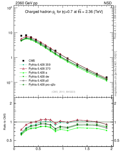 Plot of pt in 2360 GeV pp collisions