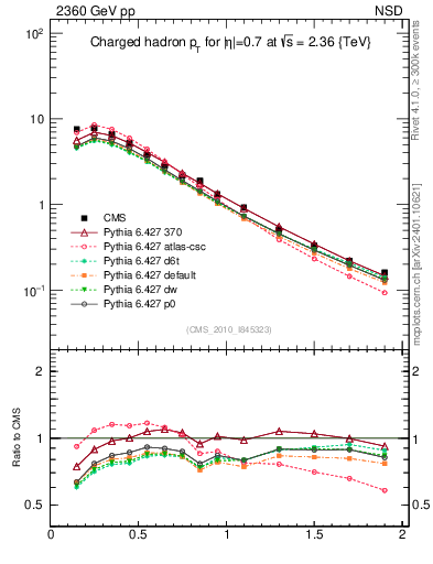 Plot of pt in 2360 GeV pp collisions