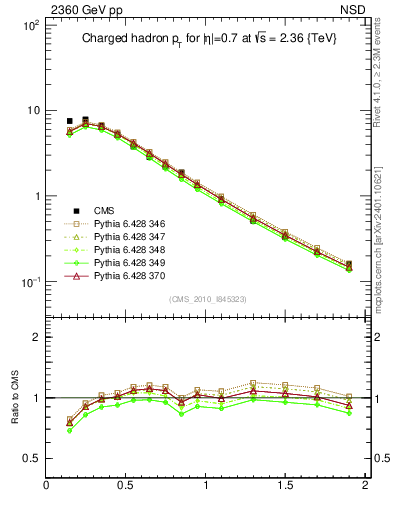 Plot of pt in 2360 GeV pp collisions