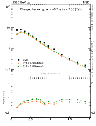 Plot of pt in 2360 GeV pp collisions