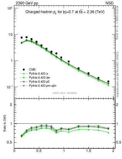 Plot of pt in 2360 GeV pp collisions