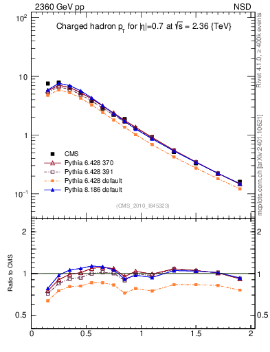 Plot of pt in 2360 GeV pp collisions