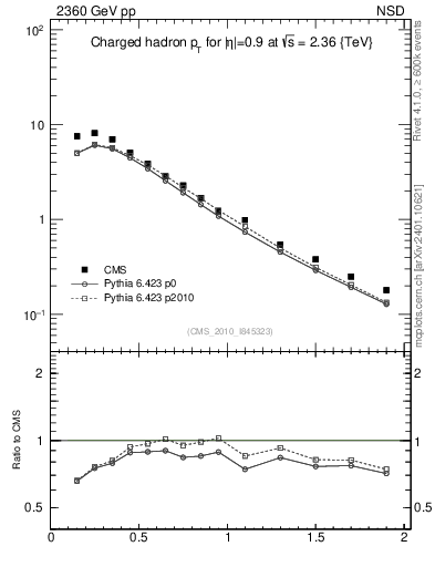 Plot of pt in 2360 GeV pp collisions