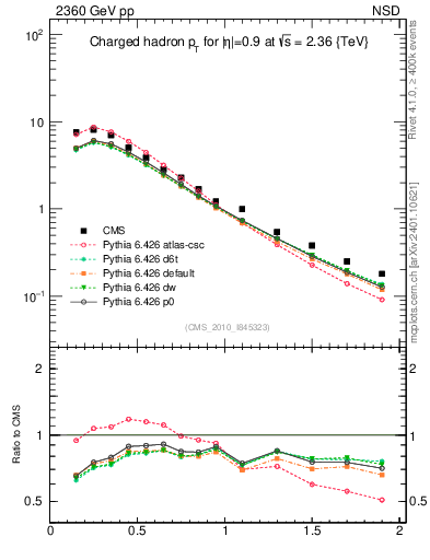 Plot of pt in 2360 GeV pp collisions