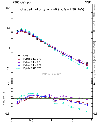 Plot of pt in 2360 GeV pp collisions