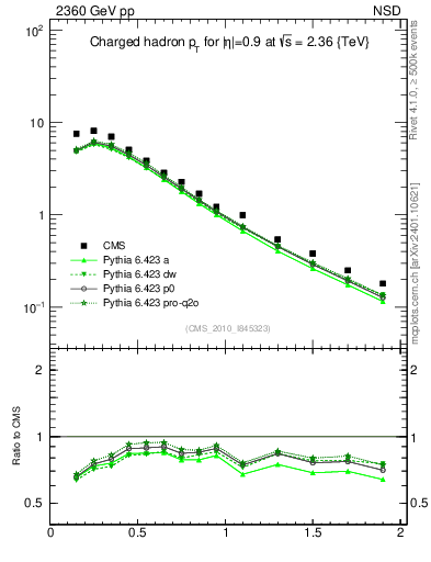 Plot of pt in 2360 GeV pp collisions