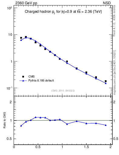Plot of pt in 2360 GeV pp collisions