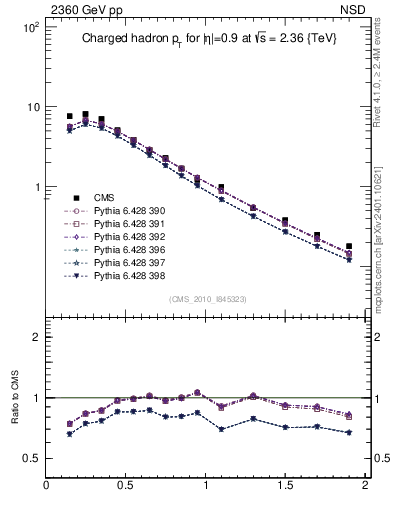 Plot of pt in 2360 GeV pp collisions