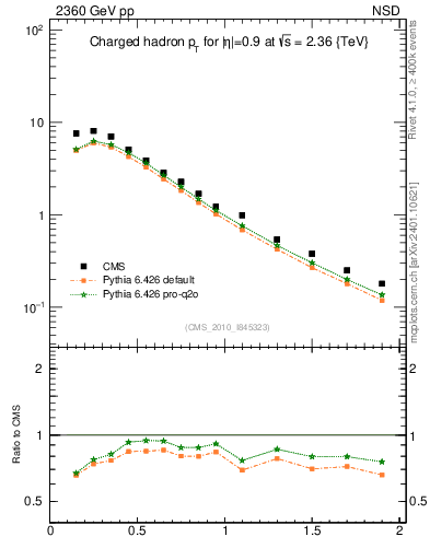 Plot of pt in 2360 GeV pp collisions