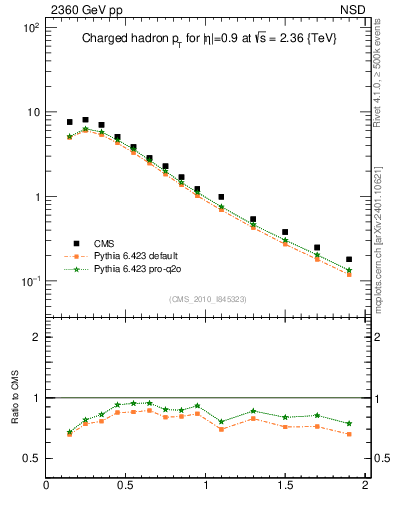 Plot of pt in 2360 GeV pp collisions
