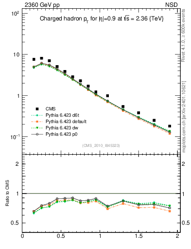 Plot of pt in 2360 GeV pp collisions