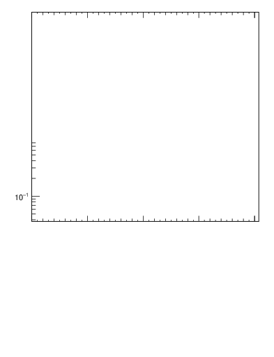 Plot of pt in 2360 GeV pp collisions