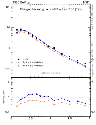 Plot of pt in 2360 GeV pp collisions