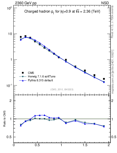 Plot of pt in 2360 GeV pp collisions