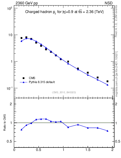 Plot of pt in 2360 GeV pp collisions