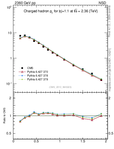 Plot of pt in 2360 GeV pp collisions