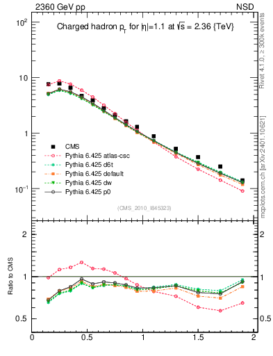 Plot of pt in 2360 GeV pp collisions