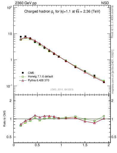 Plot of pt in 2360 GeV pp collisions