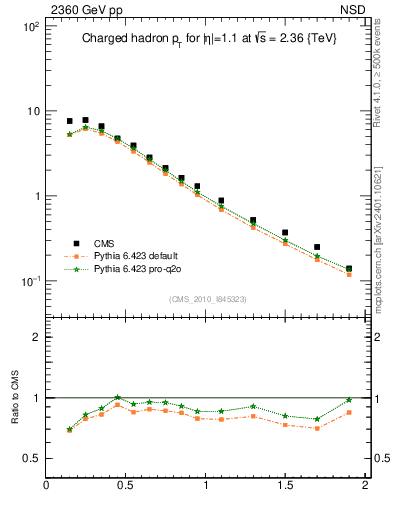 Plot of pt in 2360 GeV pp collisions