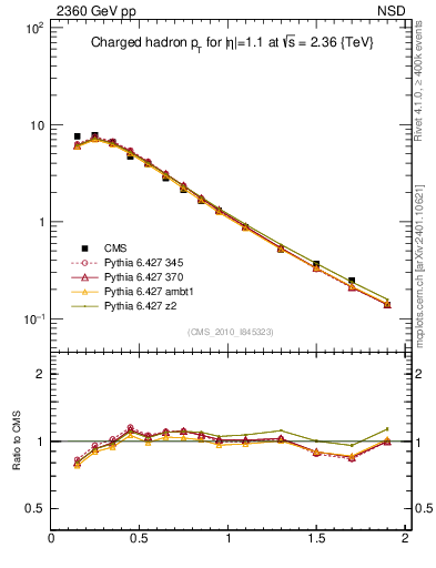 Plot of pt in 2360 GeV pp collisions
