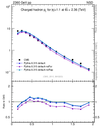 Plot of pt in 2360 GeV pp collisions