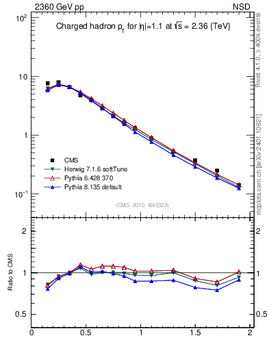 Plot of pt in 2360 GeV pp collisions