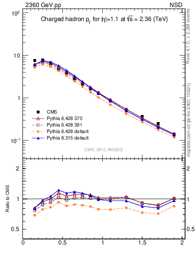 Plot of pt in 2360 GeV pp collisions