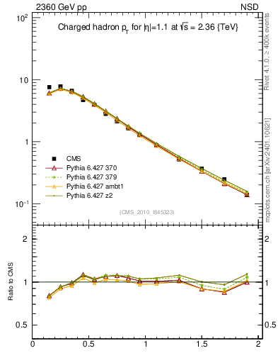 Plot of pt in 2360 GeV pp collisions