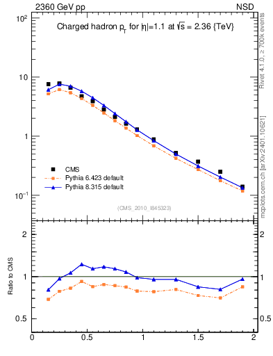 Plot of pt in 2360 GeV pp collisions