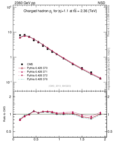 Plot of pt in 2360 GeV pp collisions