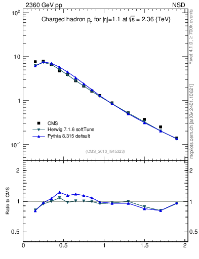 Plot of pt in 2360 GeV pp collisions